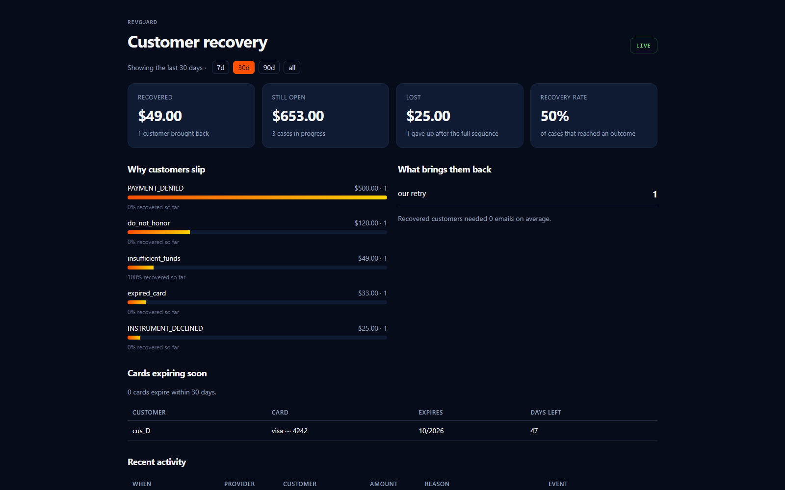 The RevGuard dashboard: recovered, open and lost amounts, decline reasons ranked by money, and what brought customers back